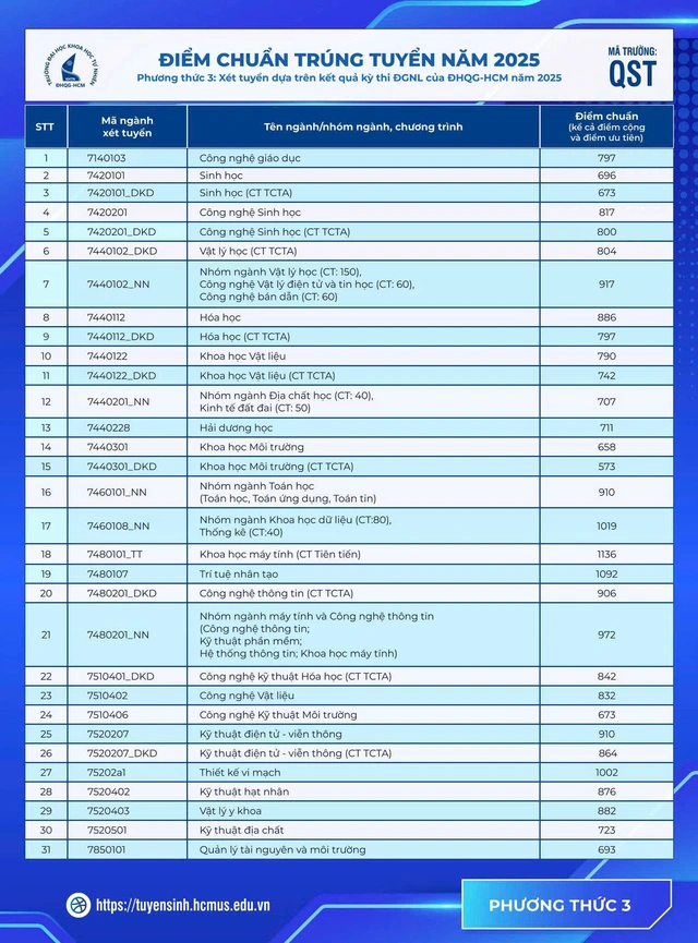 Trường đại học Khoa học Tự nhiên TP.HCM công bố điểm chuẩn- Ảnh 4.