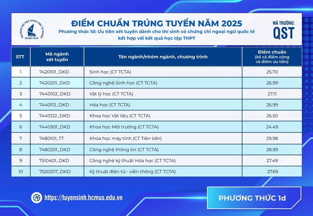 Trường đại học Khoa học Tự nhiên TP.HCM công bố điểm chuẩn- Ảnh 5.