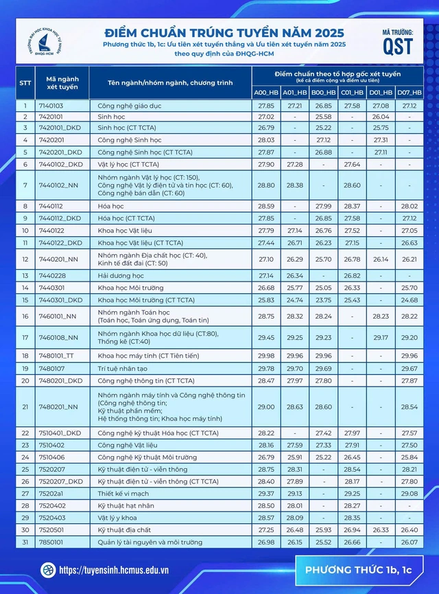 Trường đại học Khoa học Tự nhiên TP.HCM công bố điểm chuẩn- Ảnh 2.