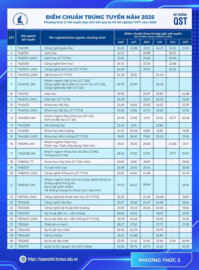 Trường đại học Khoa học Tự nhiên TP.HCM công bố điểm chuẩn- Ảnh 3.