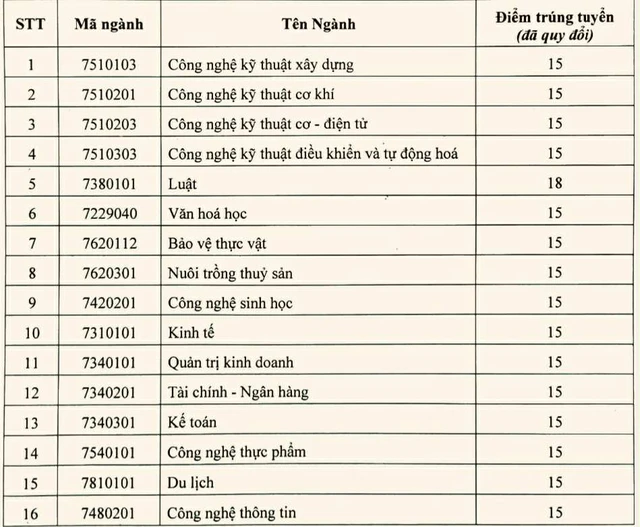 Ngành nào có điểm chuẩn cao nhất tại Trường đại học Tiền Giang?- Ảnh 2.