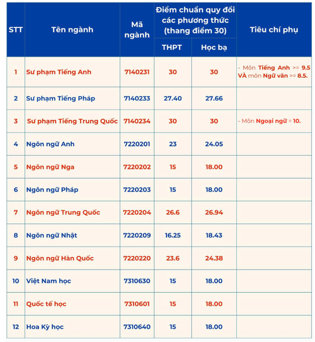 Những ngành học nào phải đạt hơn 9 điểm/môn mới trúng tuyển?- Ảnh 3.