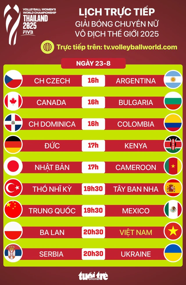 Lịch thi đấu Giải bóng chuyền nữ vô địch thế giới ngày 23-8: tâm điểm Việt Nam - Ba Lan - Ảnh 3.