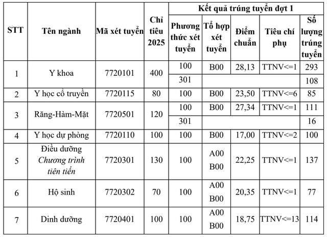 Những ngành học nào phải đạt hơn 9 điểm/môn mới trúng tuyển?- Ảnh 14.