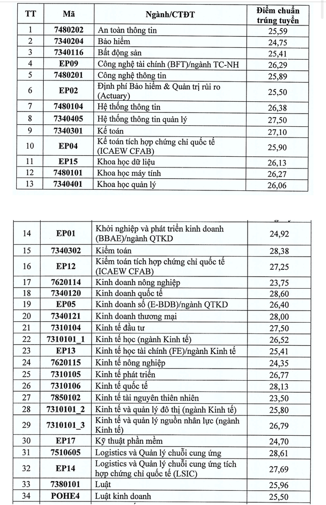 Những ngành học nào phải đạt hơn 9 điểm/môn mới trúng tuyển?- Ảnh 10.