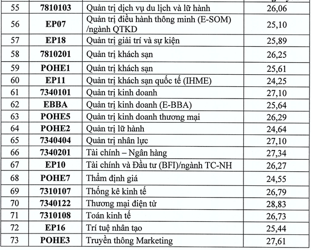 Những ngành học nào phải đạt hơn 9 điểm/môn mới trúng tuyển?- Ảnh 12.
