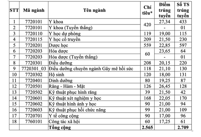 Những ngành học nào phải đạt hơn 9 điểm/môn mới trúng tuyển?- Ảnh 15.