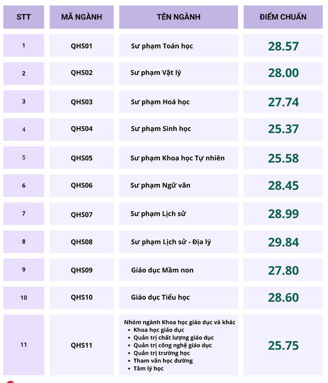 Những ngành học nào phải đạt hơn 9 điểm/môn mới trúng tuyển?- Ảnh 4.