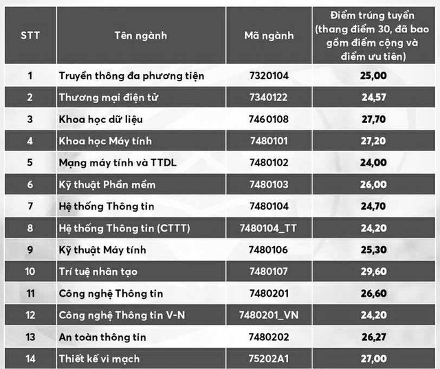 Những ngành học nào phải đạt hơn 9 điểm/môn mới trúng tuyển?- Ảnh 5.