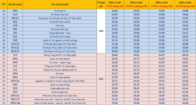 Những ngành học nào phải đạt hơn 9 điểm/môn mới trúng tuyển?- Ảnh 7.