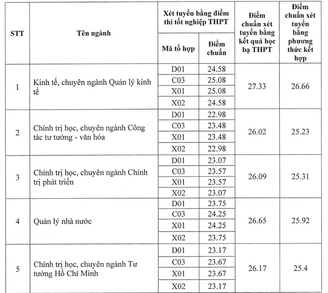 Điểm chuẩn Học viện Báo chí và Tuyên truyền  - Ảnh 2.