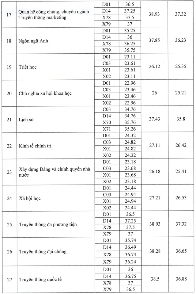 Điểm chuẩn Học viện Báo chí và Tuyên truyền  - Ảnh 4.