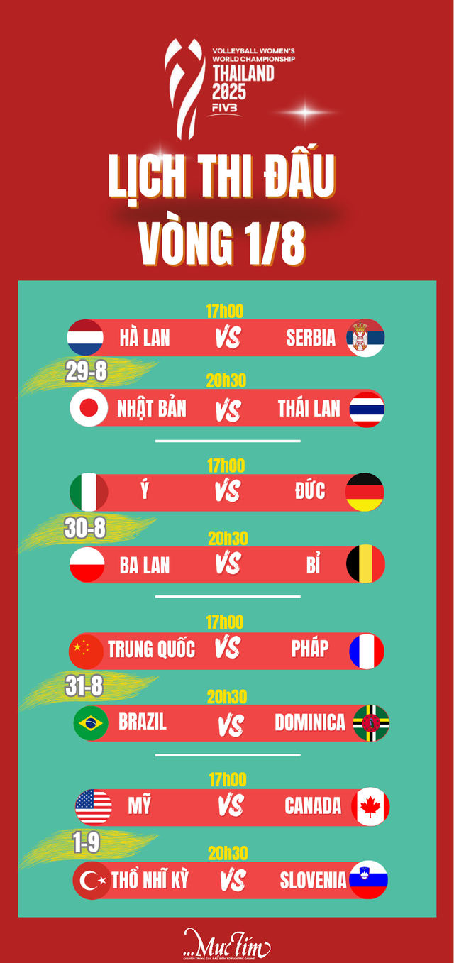 Lịch thi đấu vòng 1/8 Giải bóng chuyền nữ vô địch thế giới 2025- Ảnh 1.