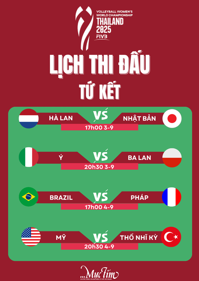 Lịch thi đấu tứ kết Giải bóng chuyền nữ vô địch thế giới 2025 - Ảnh 1.