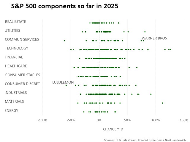 Nasdaq notches record high close, traders look to Fed meeting - Ảnh 1.