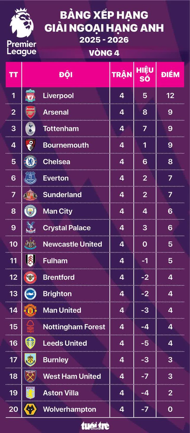 Bảng xếp hạng Giải ngoại hạng Anh: Liverpool vững ngôi đầu - Ảnh 2.