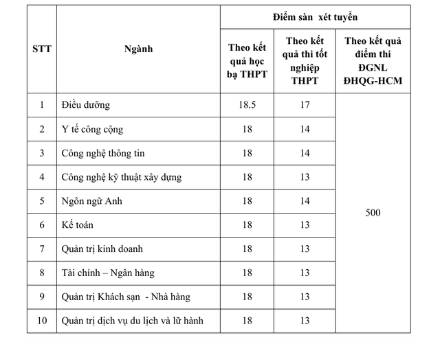 Trường nào đang tuyển bổ sung ngành y dược? - Ảnh 2.