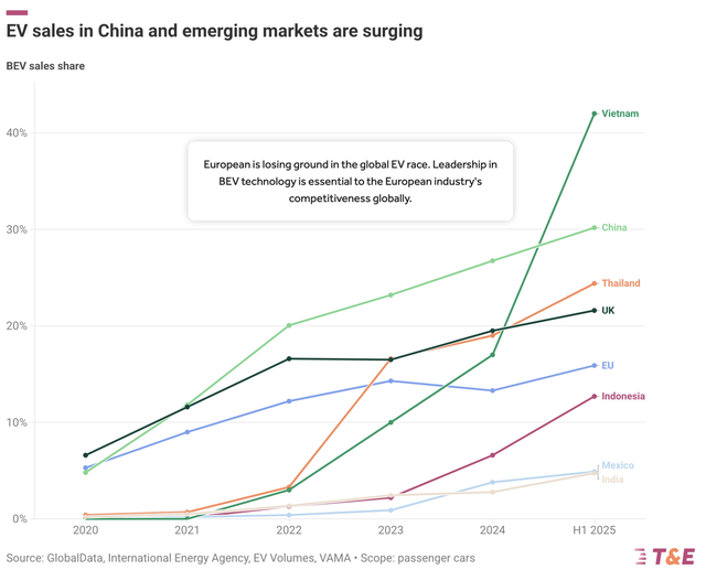 Vietnam leads world in EV sales share in H1 2025: report- Ảnh 1.