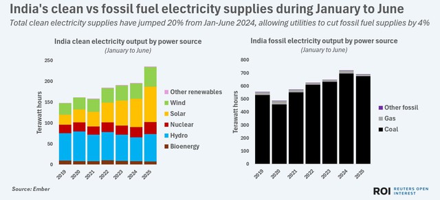India cuts fossil electricity output as clean generation hits new peak- Ảnh 2. India cuts fossil electricity output as clean generation hits new peak- Ảnh 2.