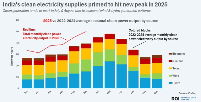 India cuts fossil electricity output as clean generation hits new peak- Ảnh 5. India cuts fossil electricity output as clean generation hits new peak- Ảnh 5.