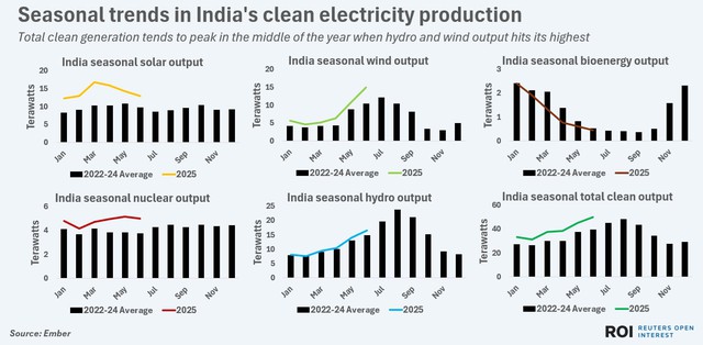 India cuts fossil electricity output as clean generation hits new peak- Ảnh 4. India cuts fossil electricity output as clean generation hits new peak- Ảnh 4.
