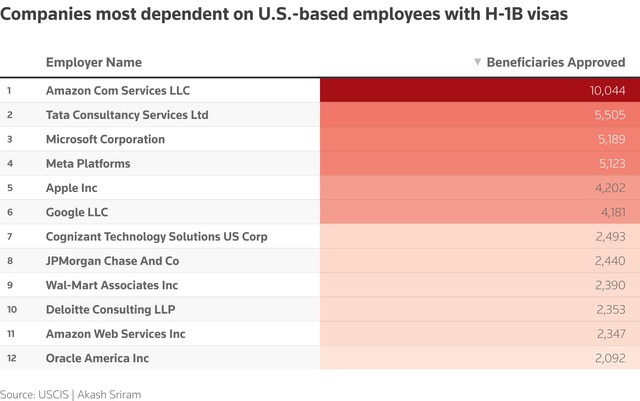 Trump to impose $100,000 fee per year for H-1B visas, in likely blow to tech - Ảnh 3. Trump to impose $100,000 fee per year for H-1B visas, in likely blow to tech - Ảnh 3.