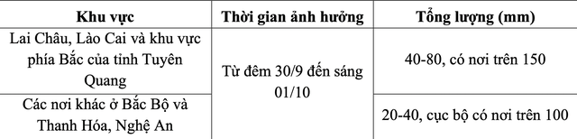 Thời tiết 1-10: Bắc Bộ, Trung Bộ mưa to, cảnh báo lũ trên các sông lớn - Ảnh 2.