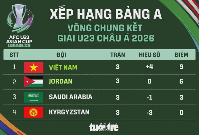 Xếp hạng bảng A VCK U23 châu Á: U23 Việt Nam nhất bảng - Ảnh 2.