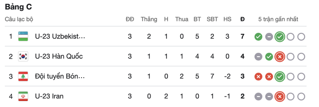Xếp hạng bảng C U23 châu Á 2026: Thua trắng 0-2, U23 Hàn Quốc nhì bảng- Ảnh 3.