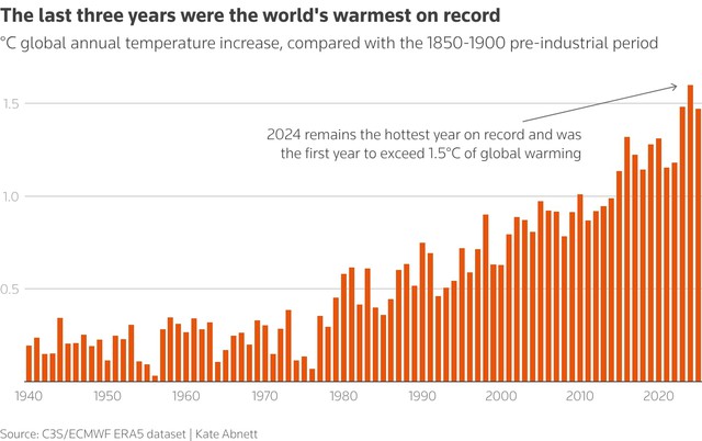 2025 was the world's third-warmest year on record, EU scientists say- Ảnh 2.