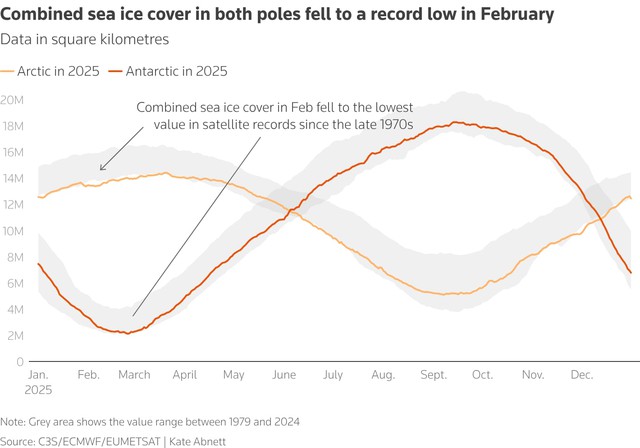 2025 was the world's third-warmest year on record, EU scientists say- Ảnh 3.