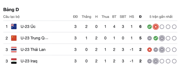 Xếp hạng bảng D U23 châu Á 2026: U23 Trung Quốc, U23 Úc nắm tay nhau vào tứ kết- Ảnh 3.
