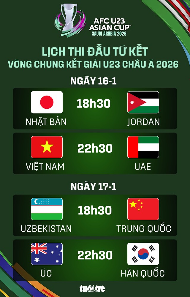 Lịch thi đấu tứ kết U23 châu Á 2026 - Ảnh 1.