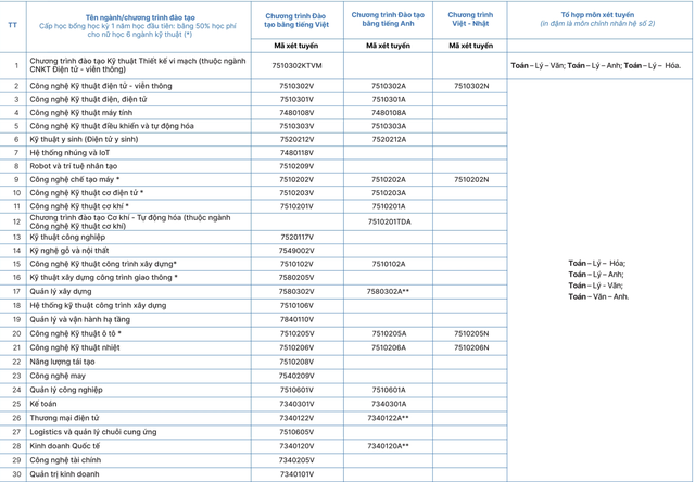 Phương án tuyển sinh năm 2026 của Trường đại học Công nghệ Kỹ thuật TP.HCM - Ảnh 2.