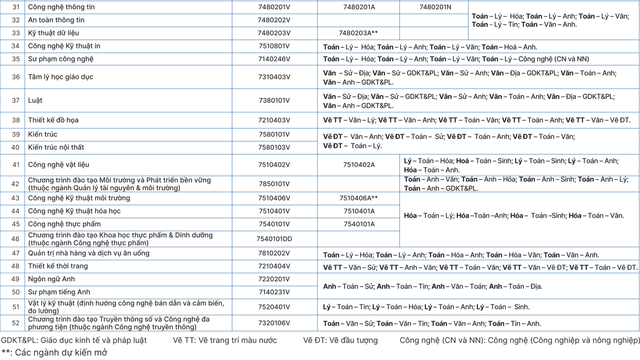 Phương án tuyển sinh năm 2026 của Trường đại học Công nghệ Kỹ thuật TP.HCM - Ảnh 3.