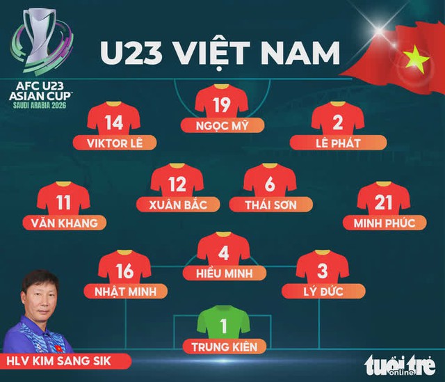 Đội hình ra sân của U23 Việt Nam đấu U23 UAE:  - Ảnh 1.