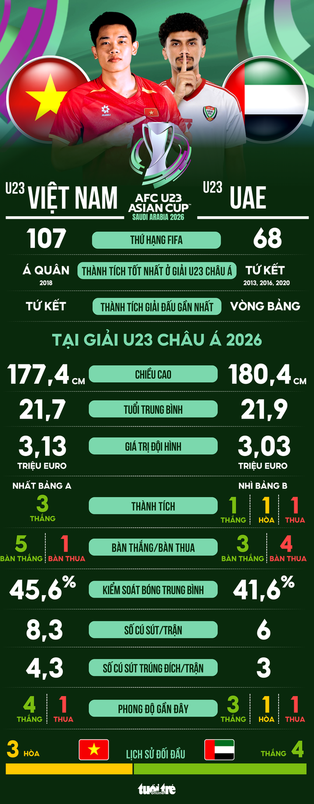 Trực tiếp U23 Việt Nam đấu U23 UAE: nối dài mạch thắng - Ảnh 1.