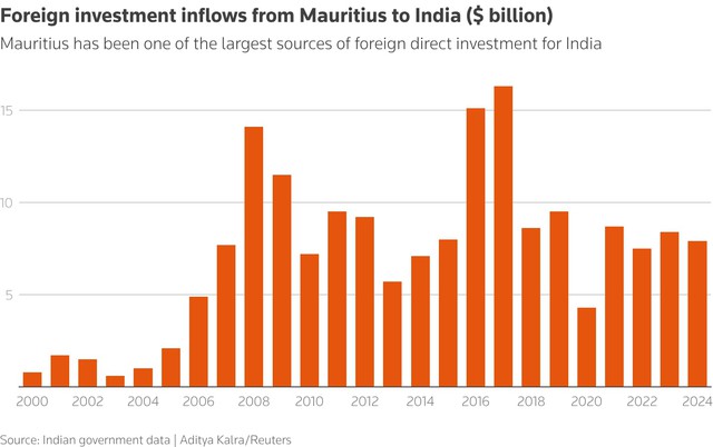 India's landmark tax ruling on investments via Mauritius rattles global investors- Ảnh 3. India's landmark tax ruling on investments via Mauritius rattles global investors- Ảnh 3.