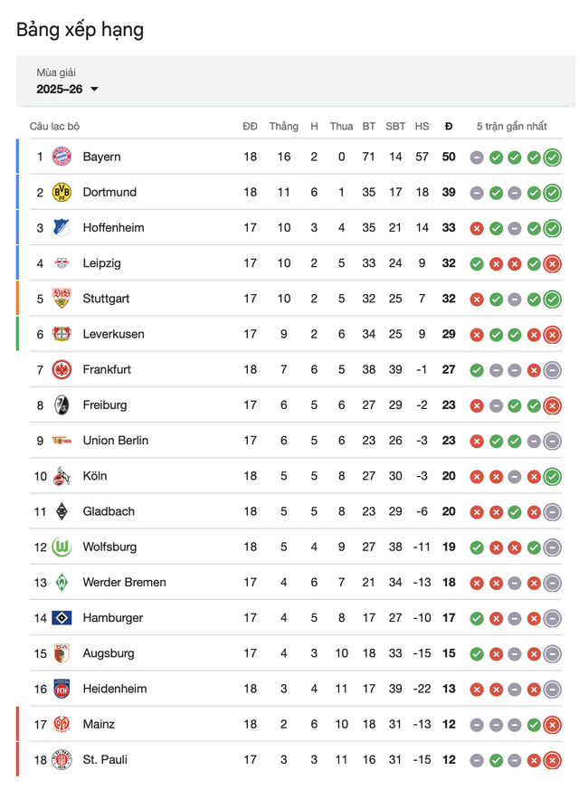 Bảng xếp hạng Bundesliga ngày 18-1: Bayern Munich độc chiếm ngôi đầu- Ảnh 1.
