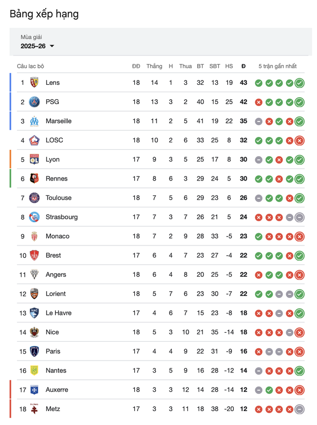 Bảng xếp hạng Ligue 1 ngày 18-1: PSG xếp sau Lens- Ảnh 1.