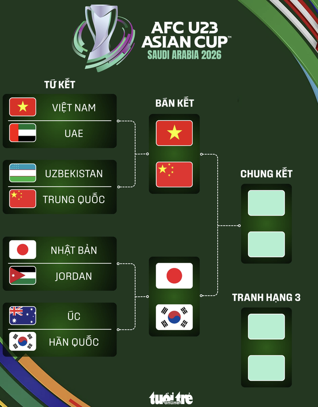 Vietnam to face China in AFC U23 Asian Cup semifinals - Ảnh 2.