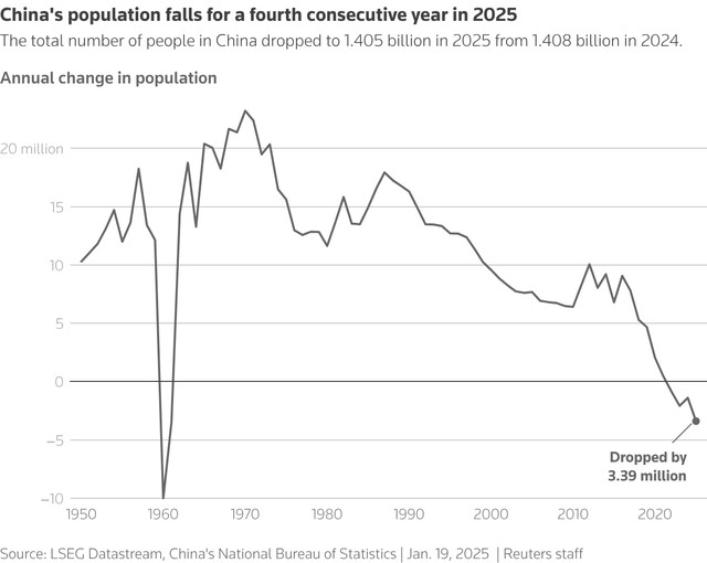 China's population drops for fourth year as fewer babies born- Ảnh 2.