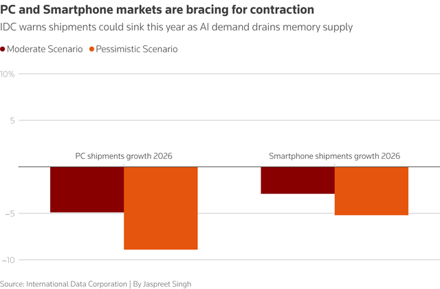 Surging memory chip prices dim outlook for consumer electronics makers- Ảnh 2.