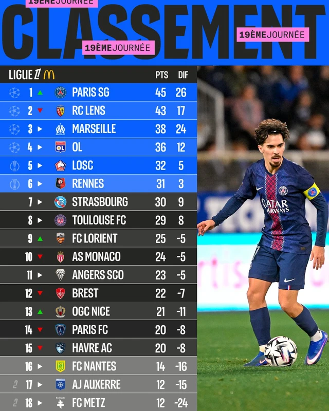 Bảng xếp hạng Ligue 1 vòng 19: PSG đòi lại ngôi đầu- Ảnh 1.