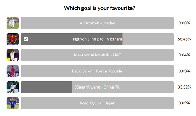 Đình Bắc áp đảo cuộc bình chọn bàn thắng được yêu thích nhất vòng knock-out- Ảnh 1. Đình Bắc áp đảo cuộc bình chọn bàn thắng được yêu thích nhất vòng knock-out- Ảnh 1.