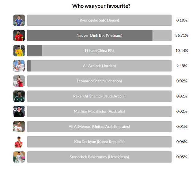 Vượt xa Li Hao, Đình Bắc tiếp tục có thêm danh hiệu - Ảnh 1.