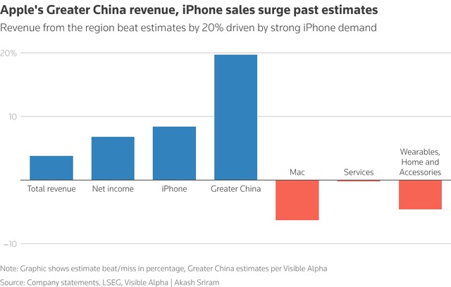 Apple forecasts strong sales growth as iPhone demand in Asia rebounds- Ảnh 2. Apple forecasts strong sales growth as iPhone demand in Asia rebounds- Ảnh 2.