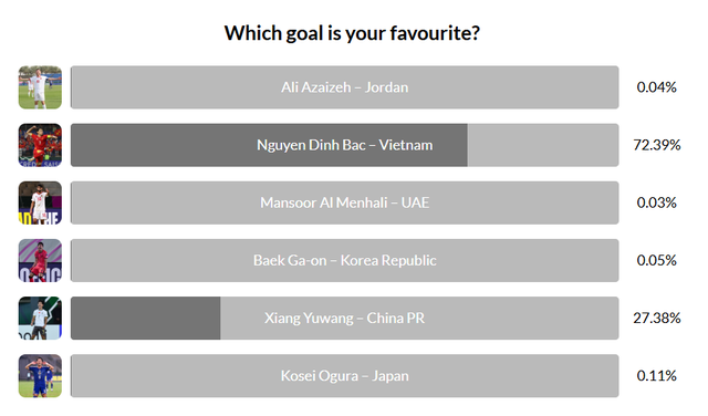 Pha đánh đầu ngược của Đình Bắc là bàn thắng được yêu thích nhất vòng knock-out - Ảnh 1.