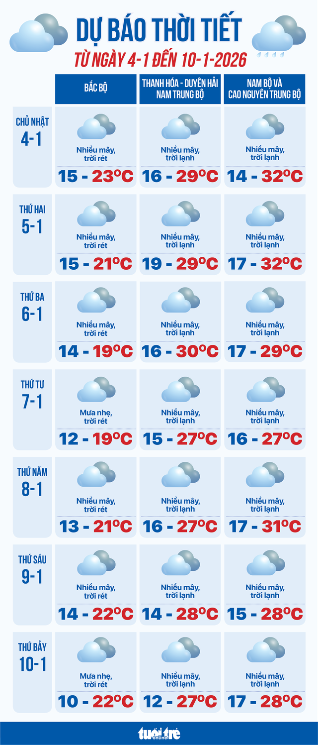 Dự báo thời tiết từ 4 đến 10-1: Thêm không khí lạnh tràn về, cả nước lạnh và rét- Ảnh 1.
