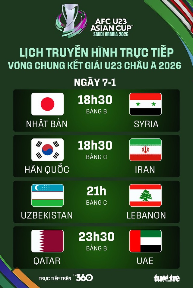 Lịch trực tiếp U23 châu Á 2026 ngày 7-1: Hàn Quốc, Nhật Bản ra sân - Ảnh 1. Lịch trực tiếp U23 châu Á 2026 ngày 7-1: Hàn Quốc, Nhật Bản ra sân - Ảnh 1.
